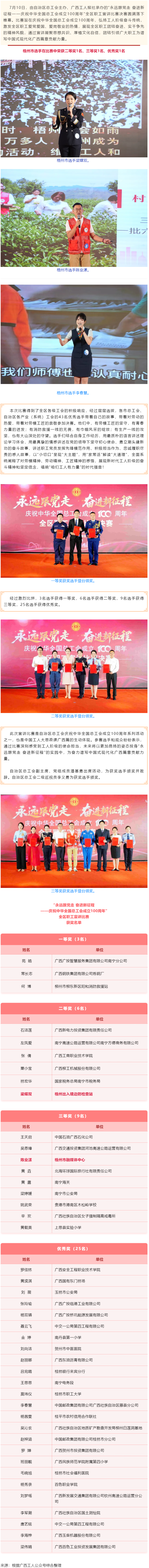 喜報(bào)！梧州市在“永遠(yuǎn)跟黨走 奮進(jìn)新征程——慶祝中華全國(guó)總工會(huì)成立100周年”全區(qū)職工宣講比賽中榮獲佳.png