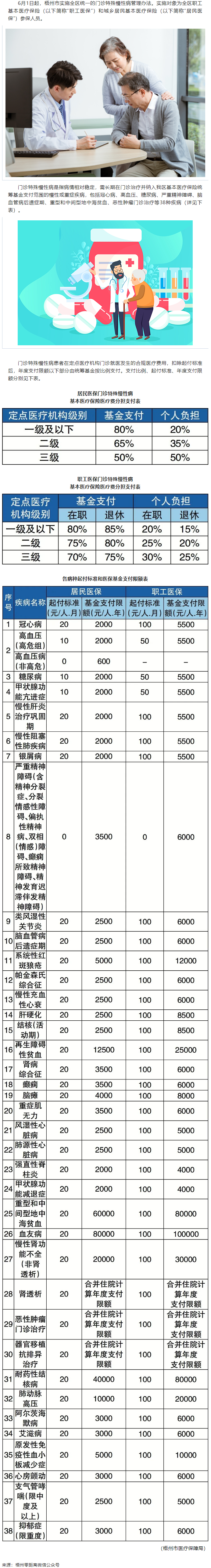 6月1日起，梧州市這些門診特殊慢性病待遇有變.png