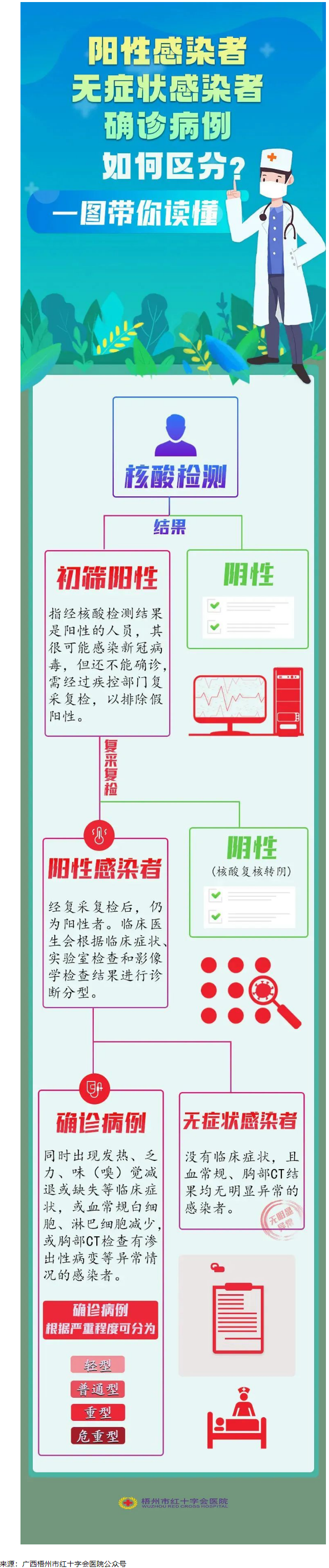 一圖讀懂陽(yáng)性感染者、無(wú)癥狀感染者、確診患者的區(qū)別.png