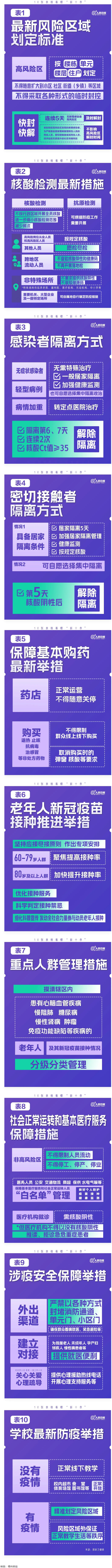 極簡版來了！10張表格看懂“新十條”.png