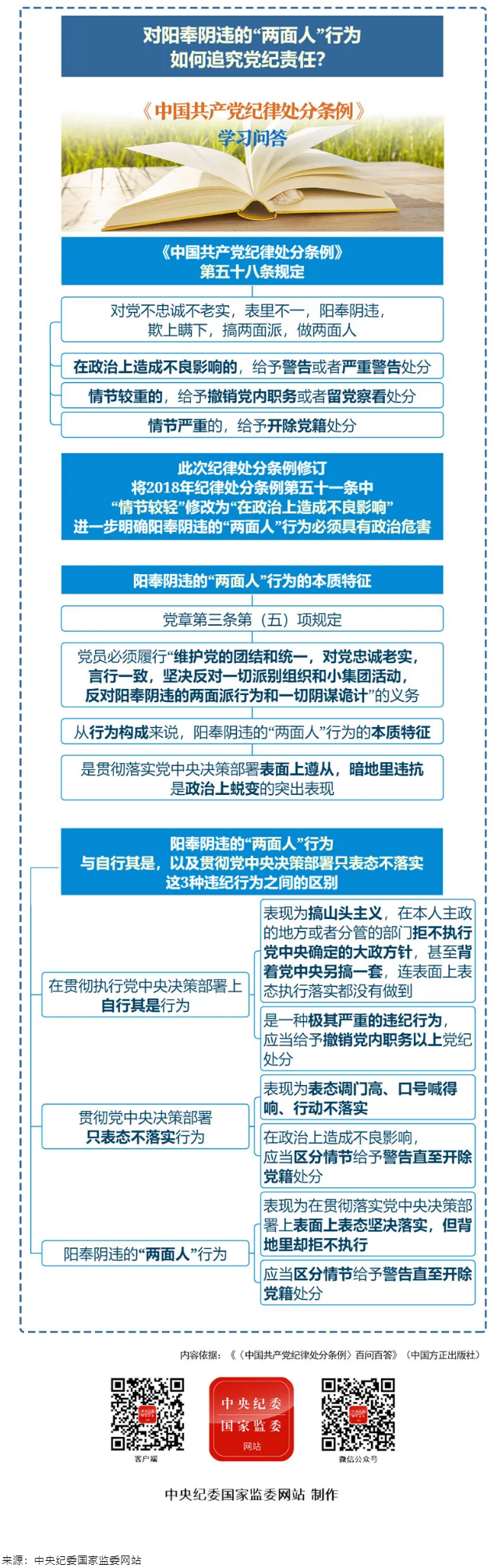 紀(jì)律處分條例·學(xué)習(xí)問答丨對陽奉陰違的“兩面人”行為如何追究黨紀(jì)責(zé)任？.png