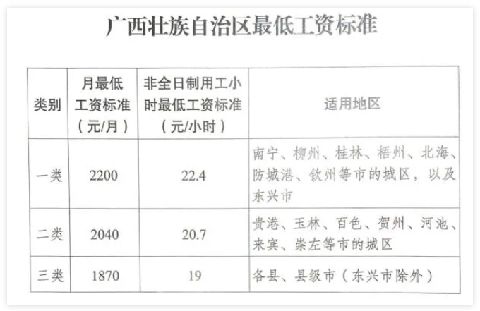 廣西調(diào)整全區(qū)最低工資標準，7月1日起執(zhí)行