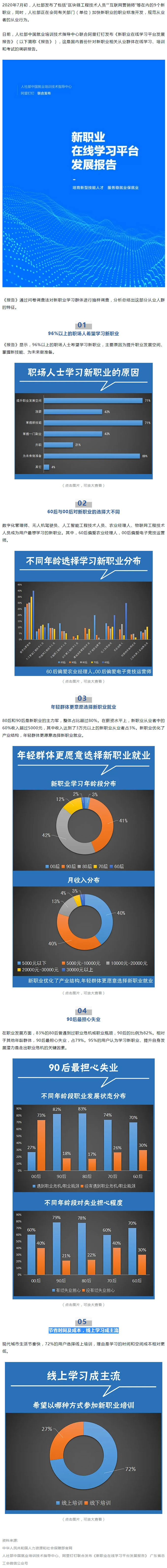 96%以上職場人士想學新職業(yè)技能，近八成90后擔心失業(yè).jpg